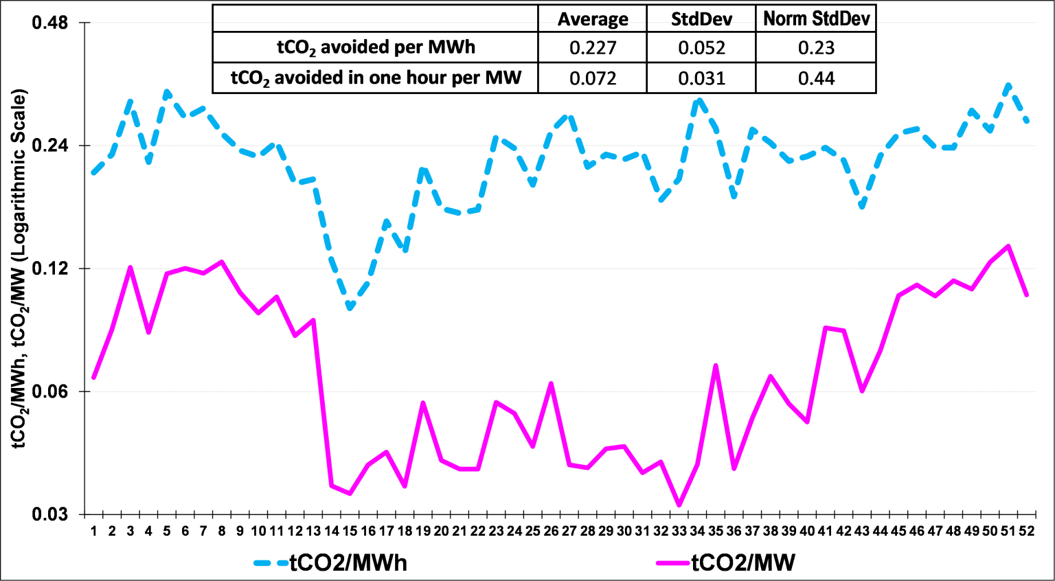 Tco2 Low Chasing the wind: The value of wind generation in a low-emission ...