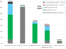 The state of energy in Quebec